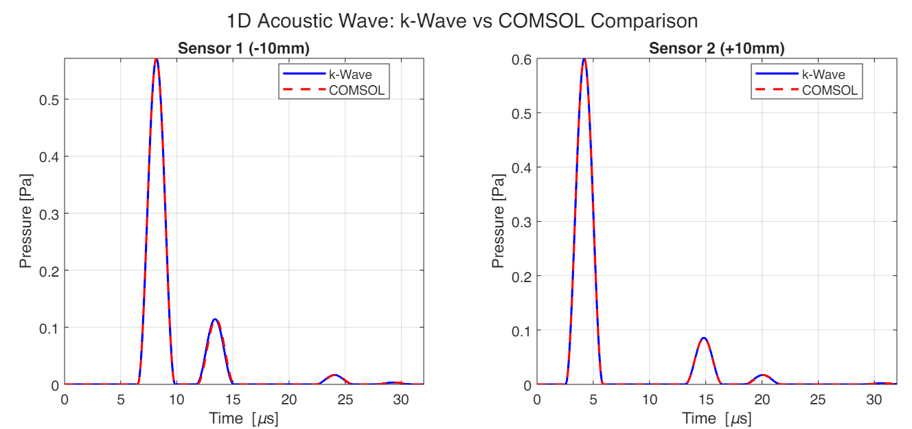 k-Wave vs COMSOL comparison at sensor positions