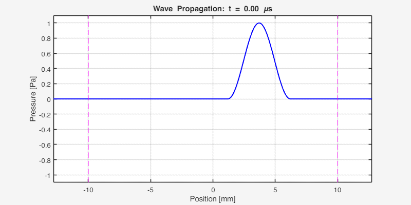 Animation of acoustic wave propagation in heterogeneous medium