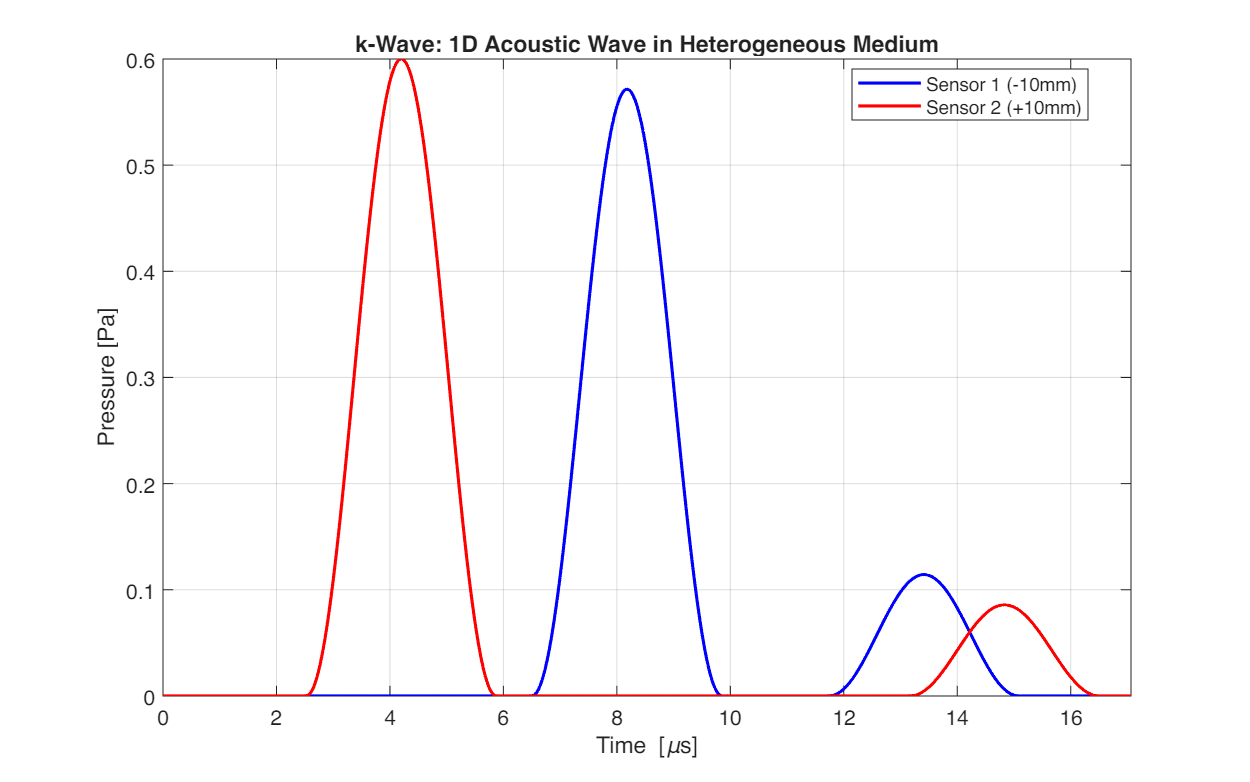 Sensor data from k-Wave simulation