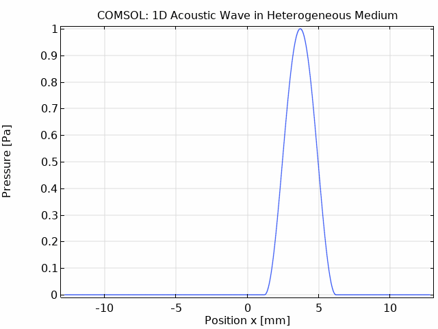 COMSOL pressure distribution animation