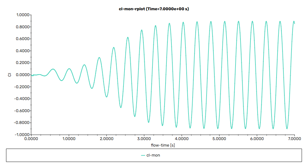 Fluent lift coefficient