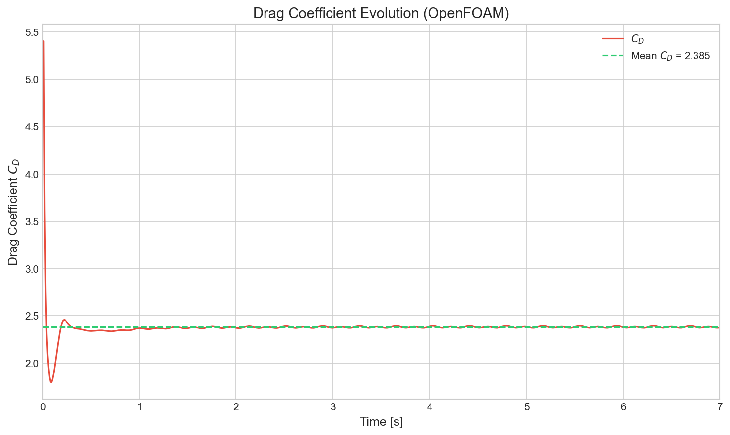 OpenFOAM drag coefficient
