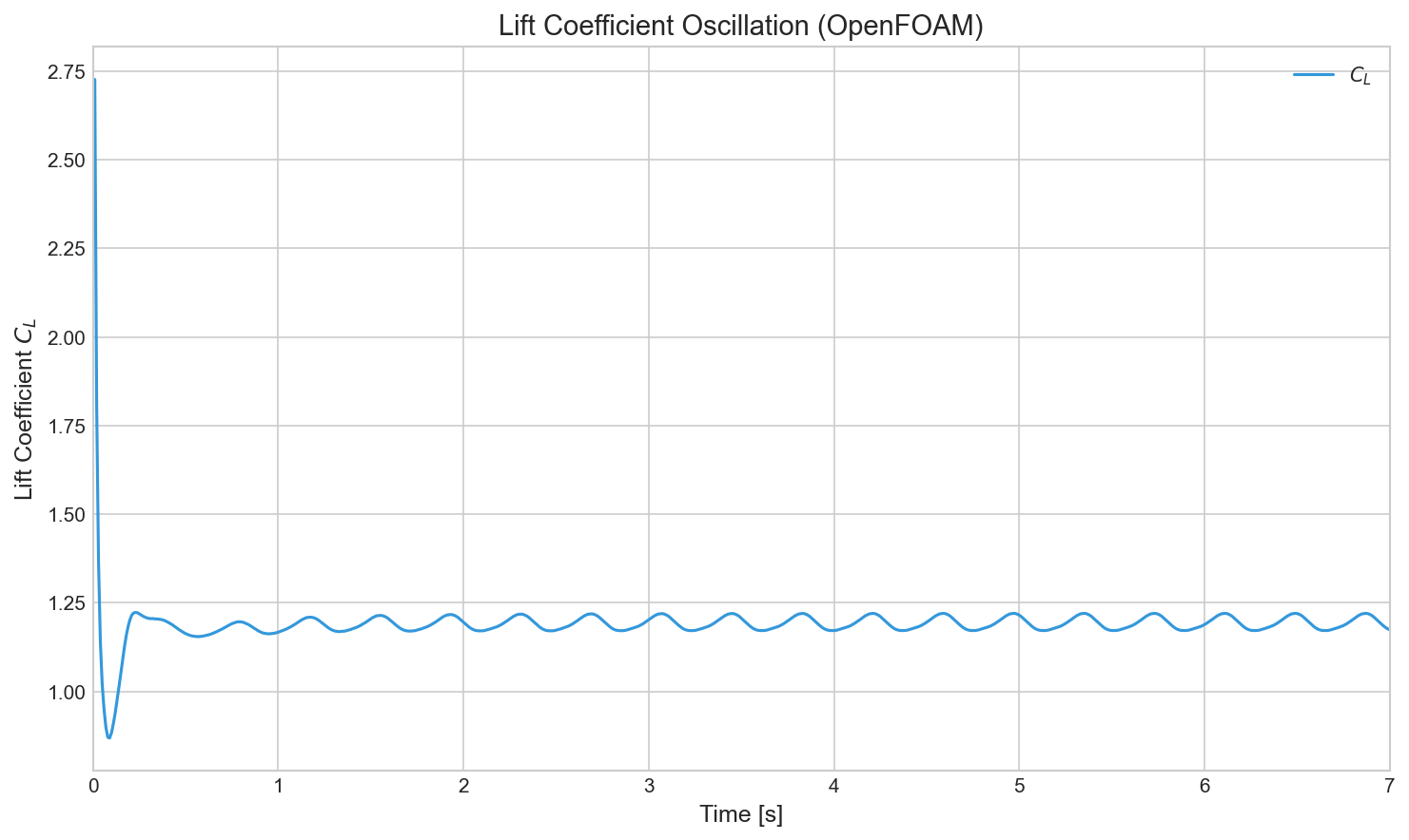 OpenFOAM lift coefficient