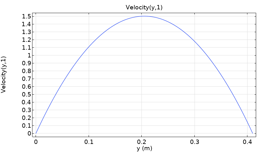 Parabolic velocity profile