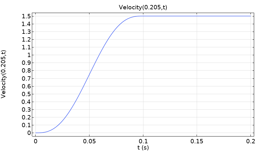 Time ramp-up profile