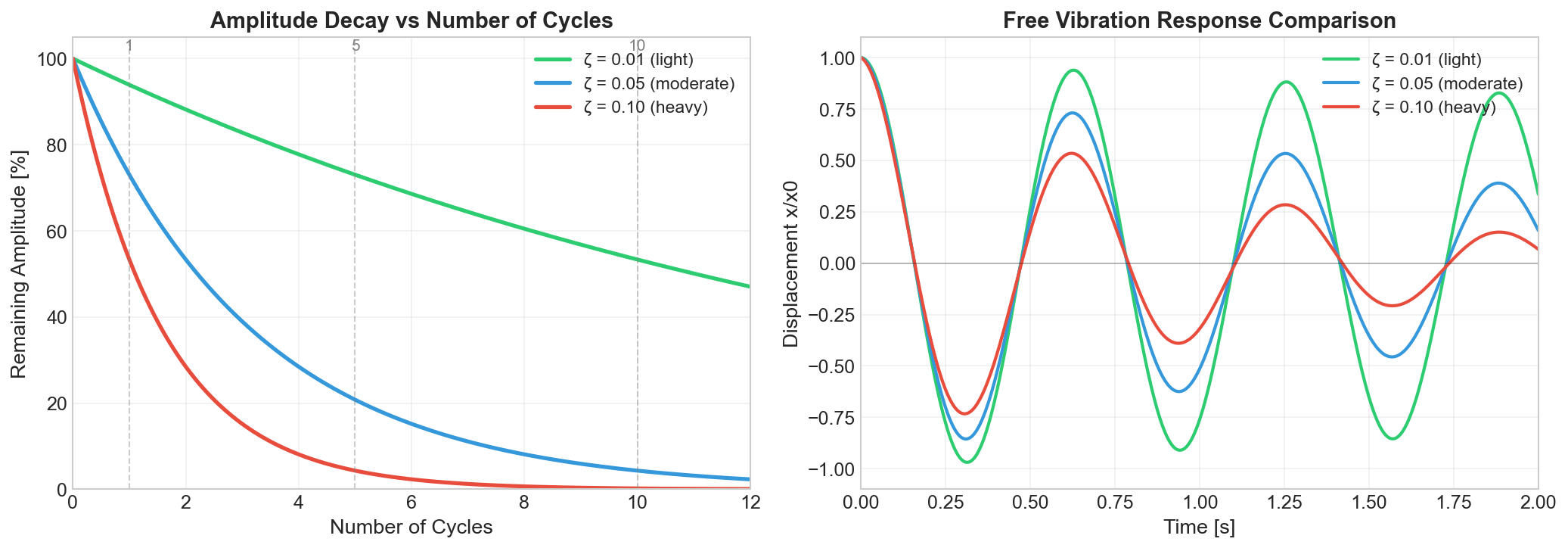 Amplitude decay comparison