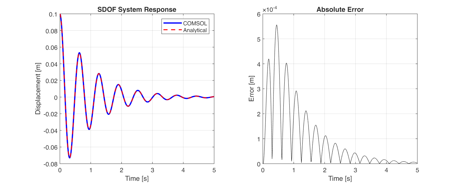COMSOL ODE vs Analytical