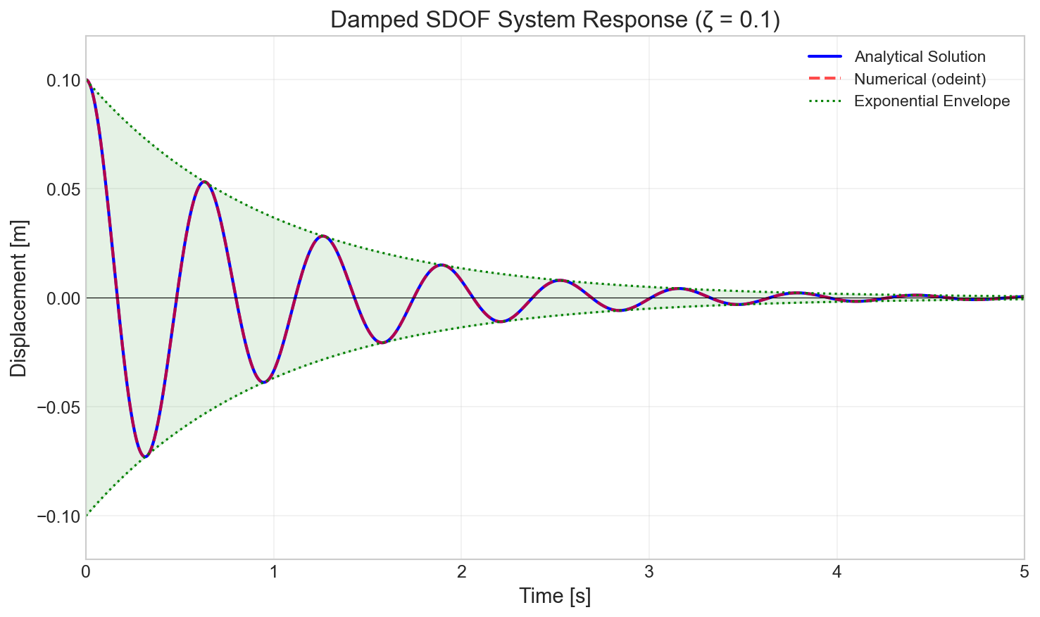 Python simulation of damped SDOF system