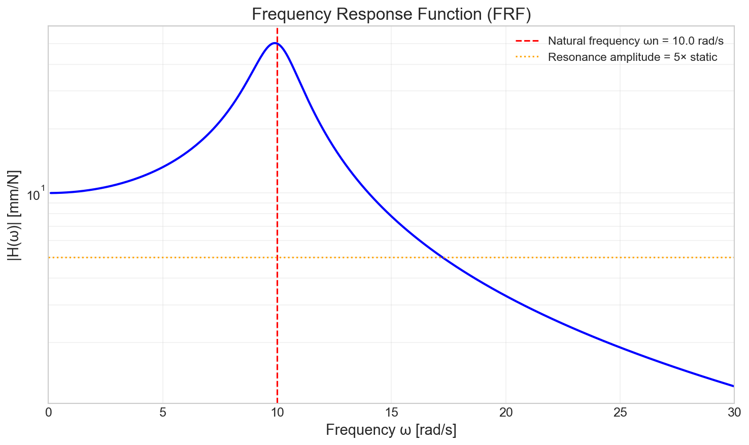 Frequency response function of damped SDOF system