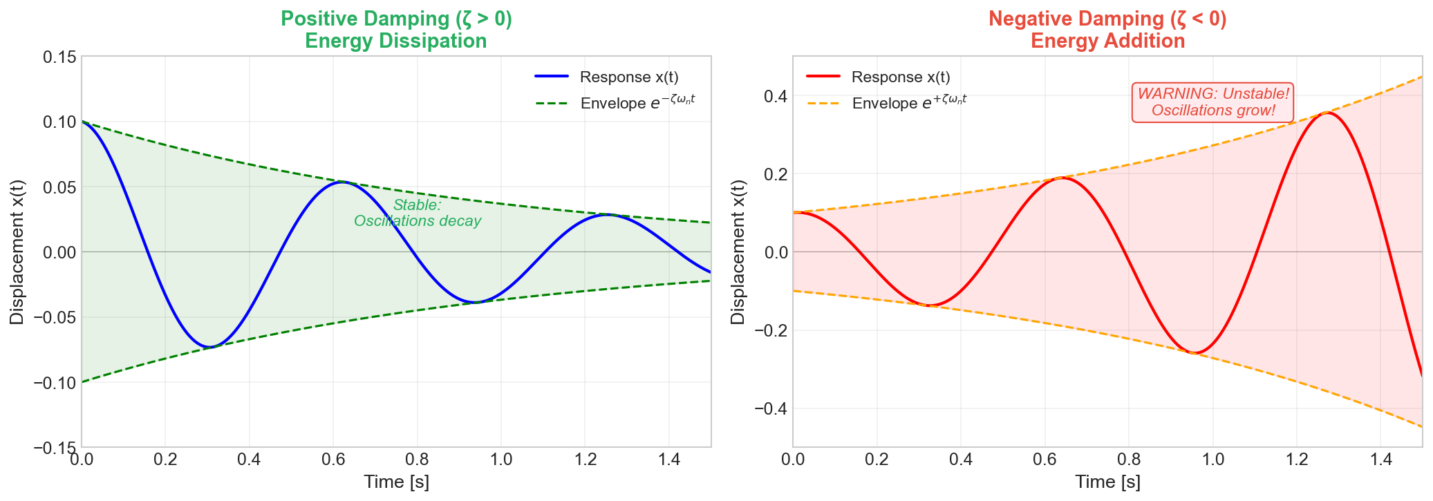 Positive vs negative damping comparison