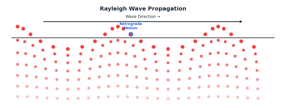 Rayleigh Wave Animation Rayleigh wave animation