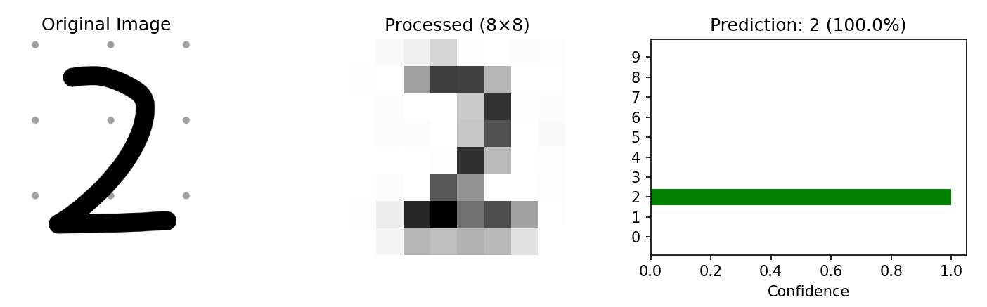 Custom handwriting prediction visualization showing original image, processed 8x8 grid, and confidence scores