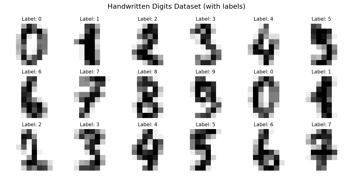 MNIST handwritten digits 0-9 with labels