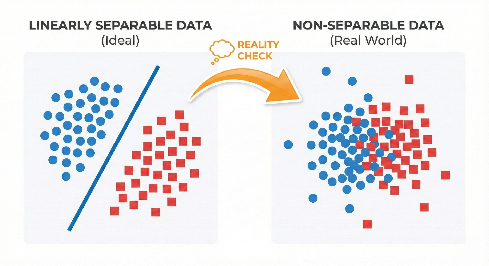 Comparison diagram: Left side shows "Linearly Separable Data" with clean separation between blue and red points. Right side shows "Non-Separable Data (Real World)" with overlapping clusters and some outliers. Arrow between them labeled "Reality Check".