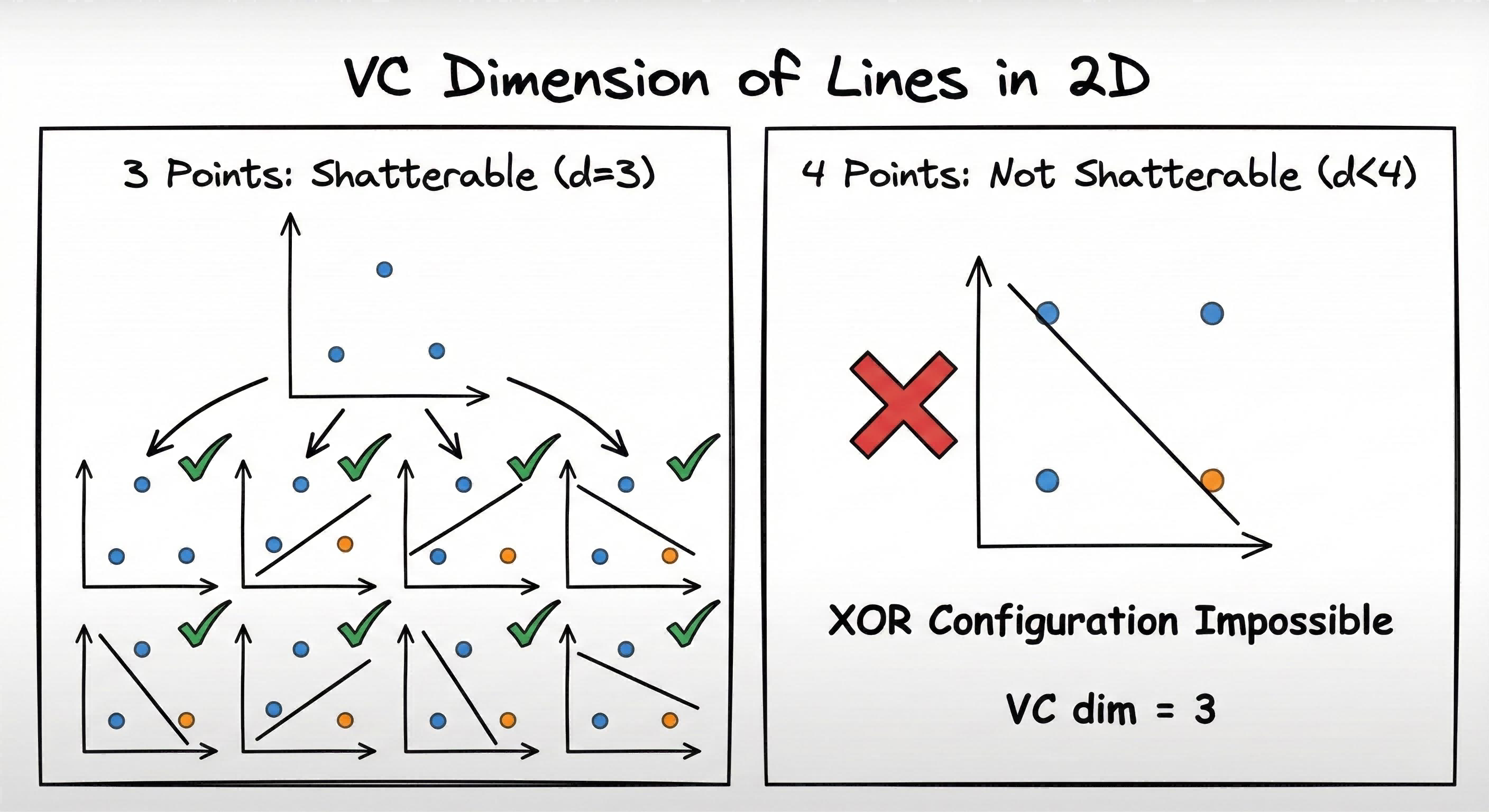 VC Dimension illustration
