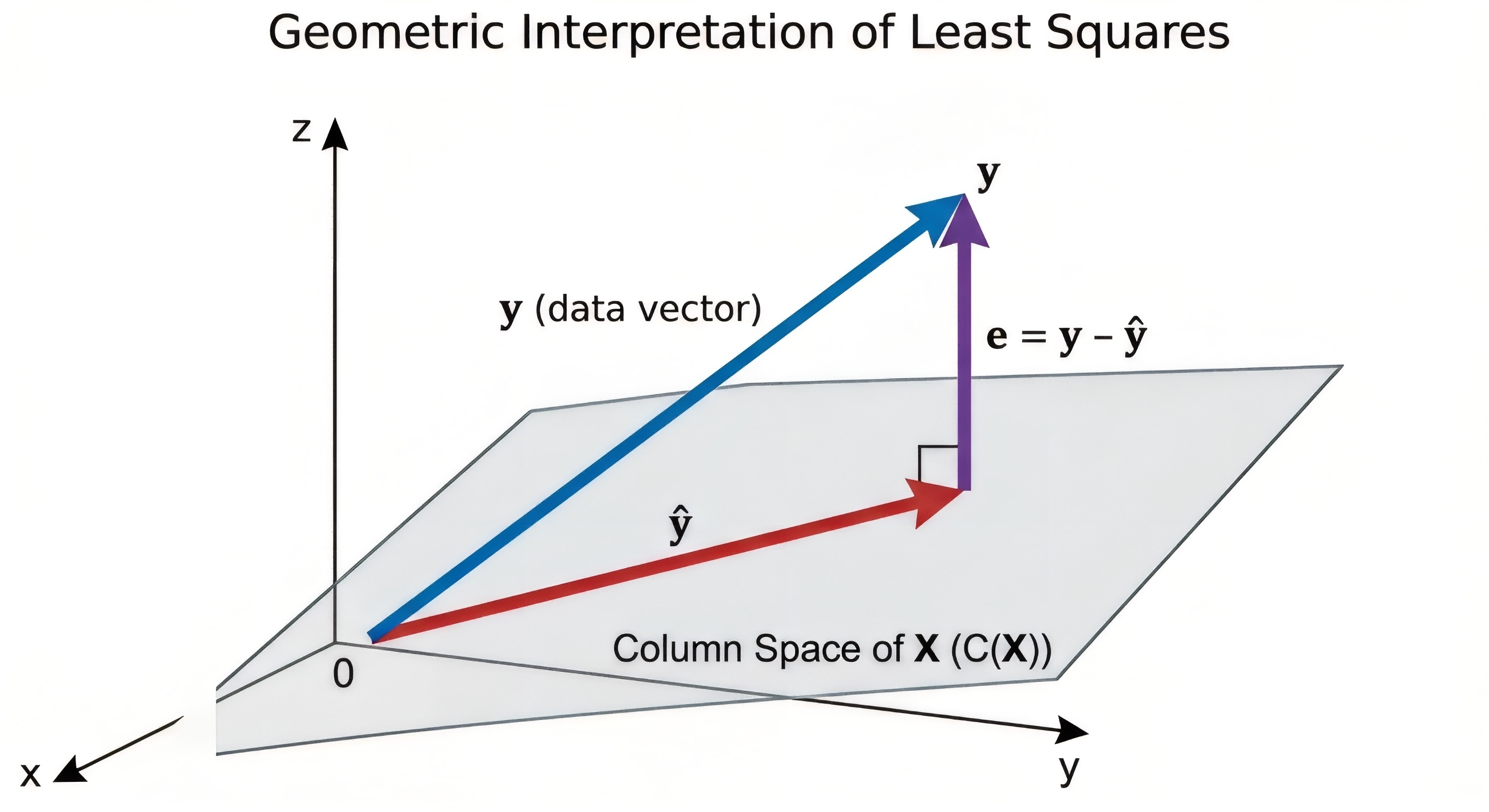 Geometric interpretation of least squares