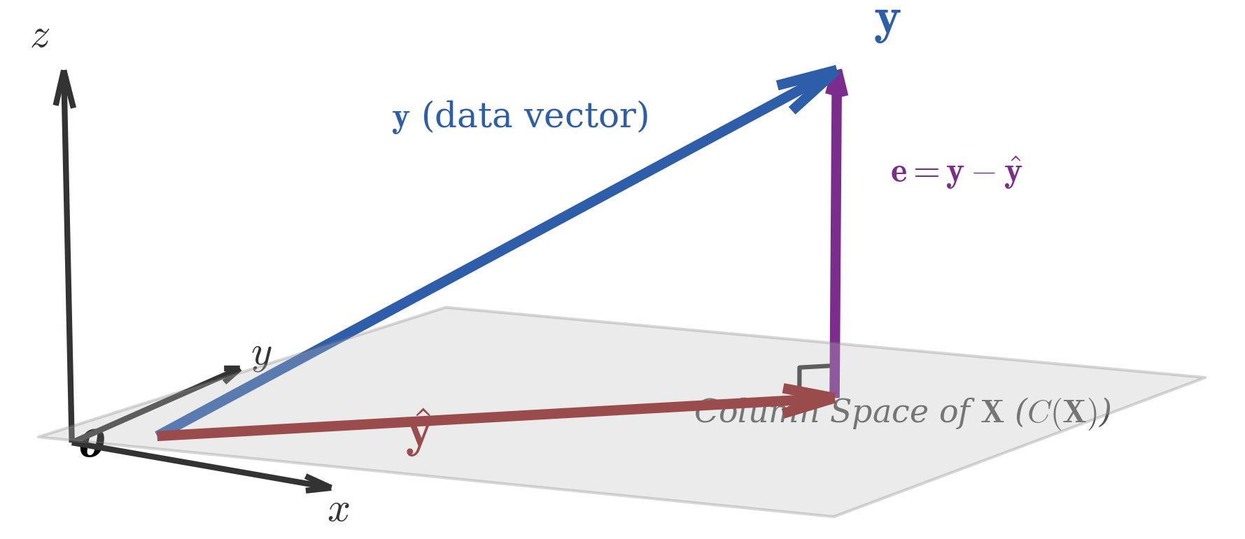 Geometric interpretation of least squares