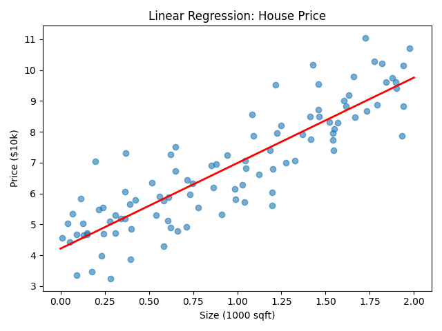 Linear Regression: House Price