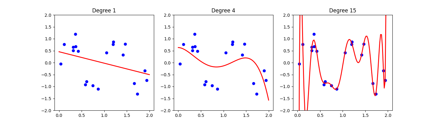 Polynomial overfitting demo