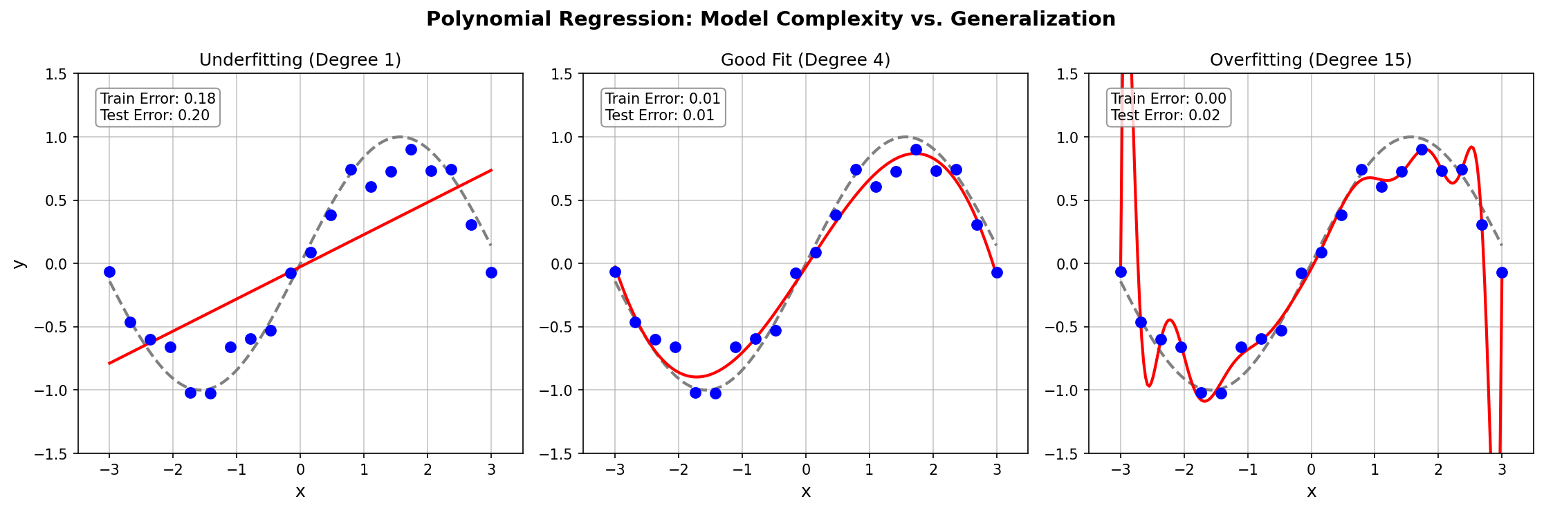 Polynomial degree comparison: underfitting, good fit, overfitting