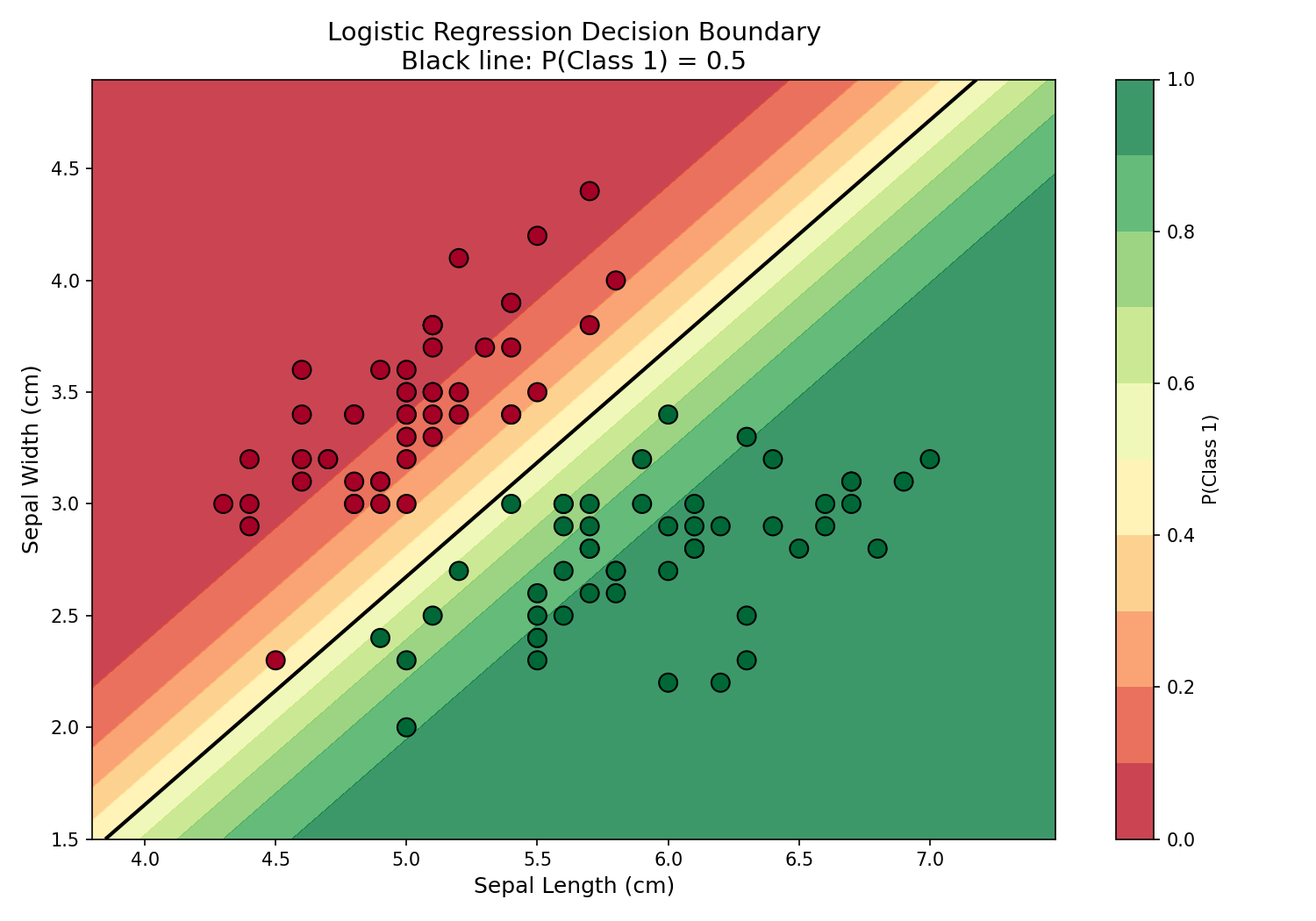 Logistic regression decision boundary visualization