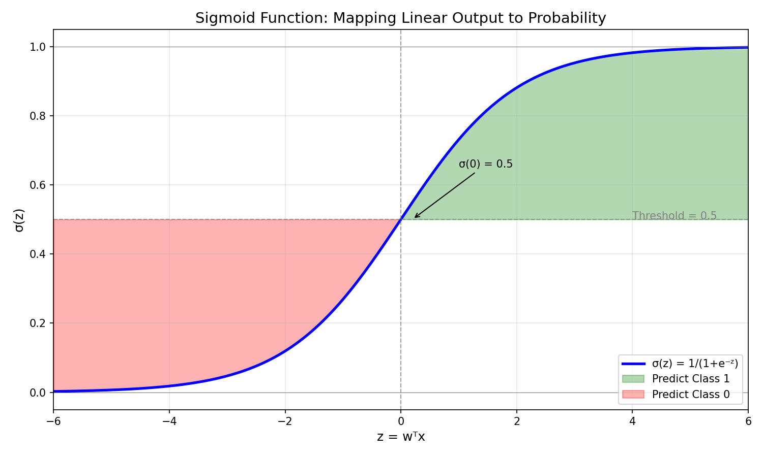 Sigmoid function S-curve with classification regions