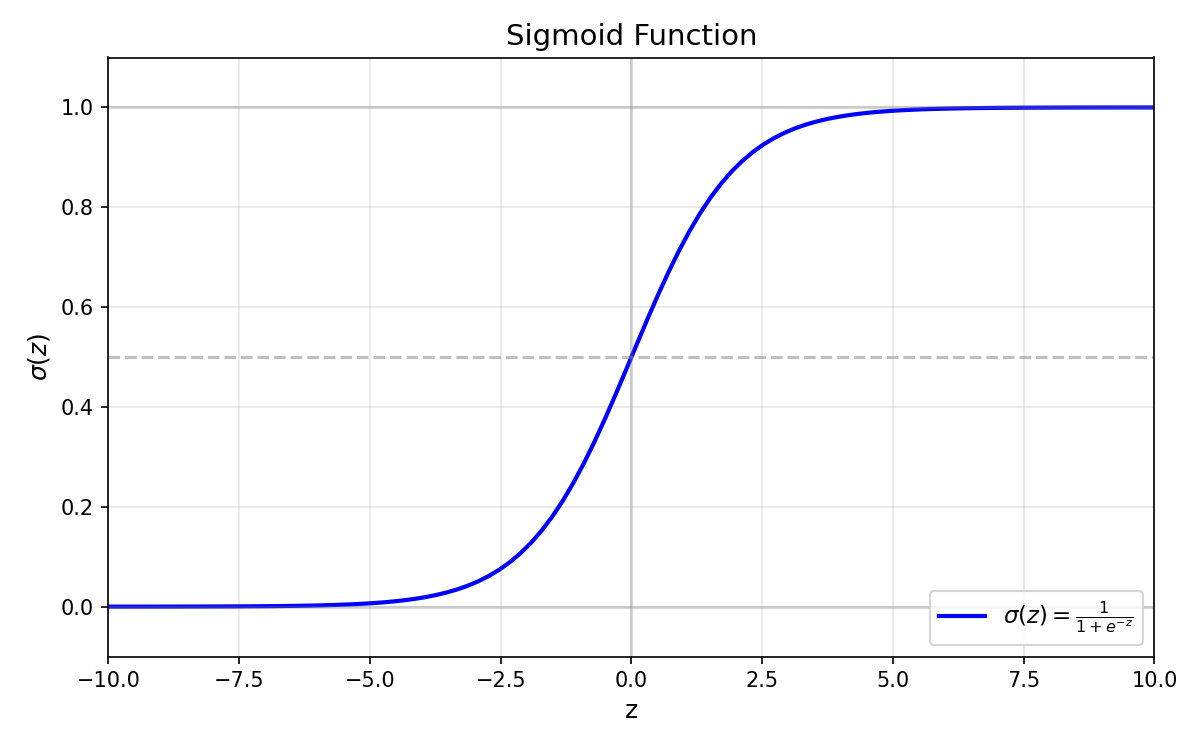 Sigmoid function S-curve