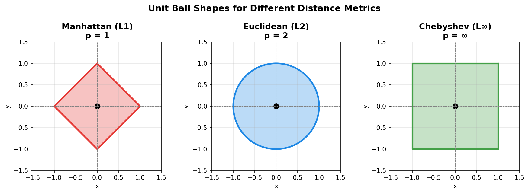 Unit ball shapes for Manhattan, Euclidean, and Chebyshev distances