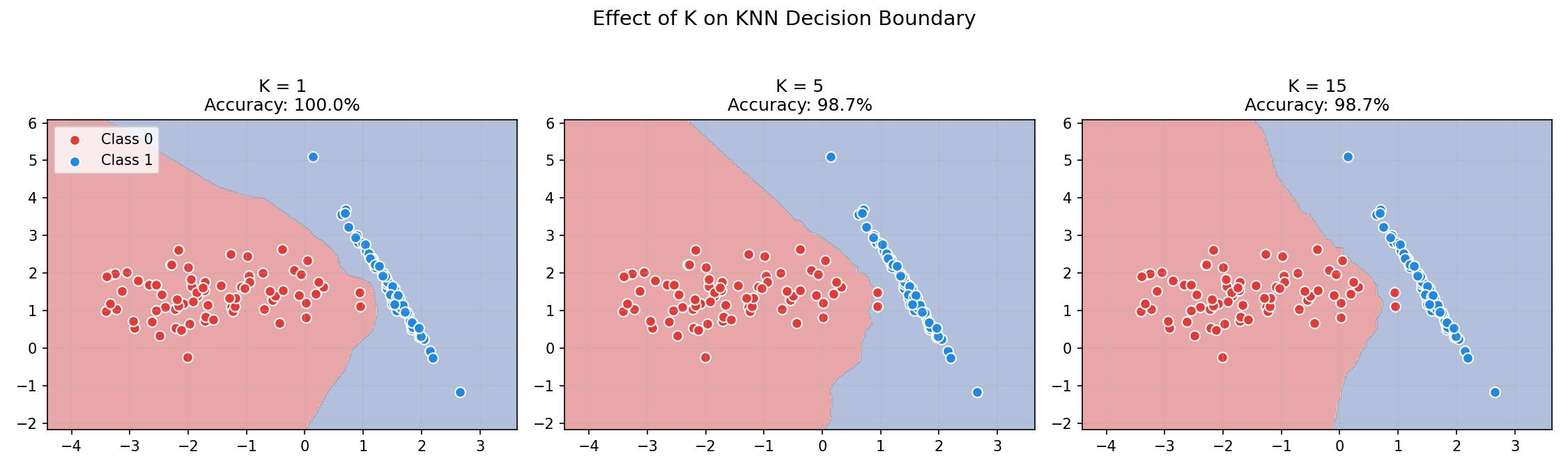 KNN decision boundaries for different K values