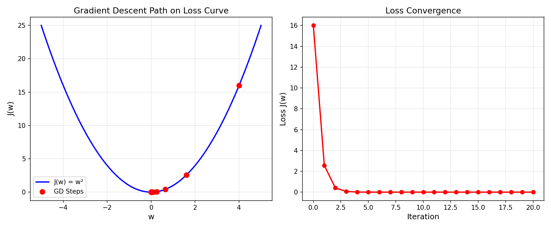 Gradient descent convergence