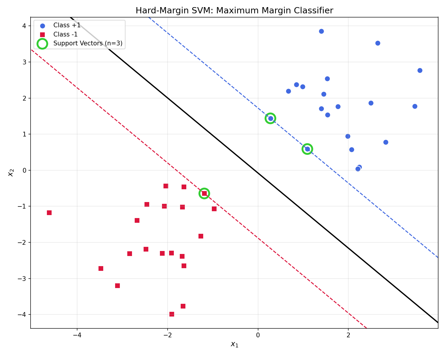 SVM decision boundary with margin lines and support vectors highlighted