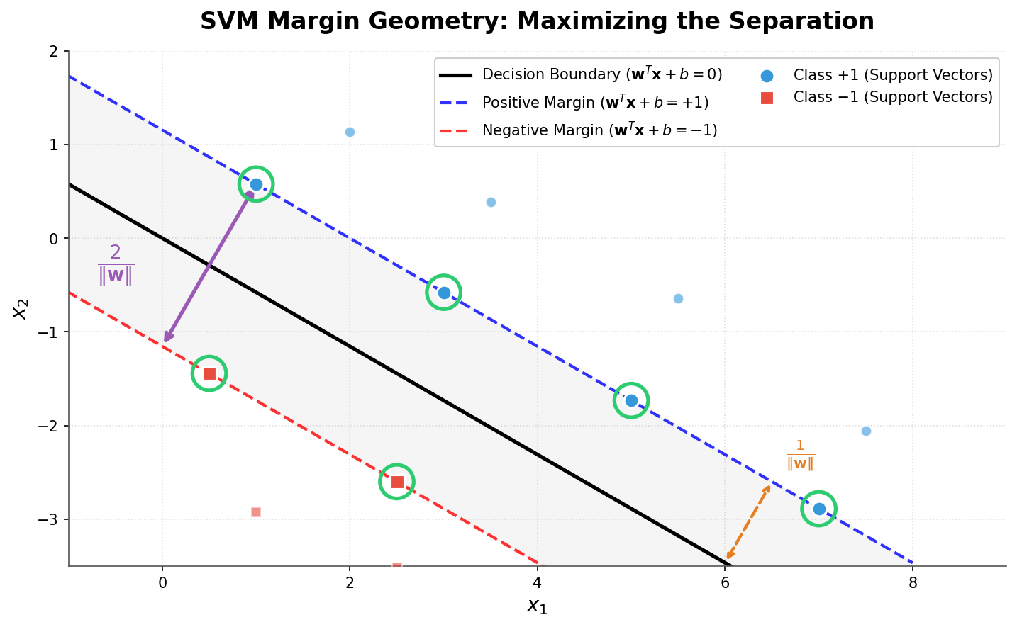 Margin geometry diagram