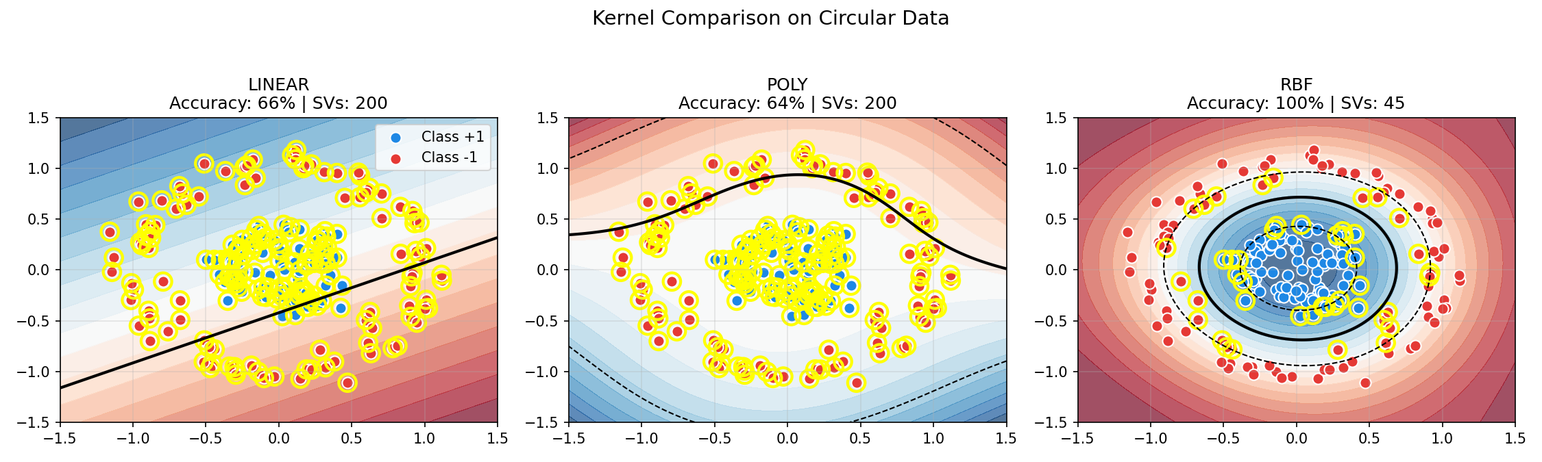 Kernel comparison on circular data
