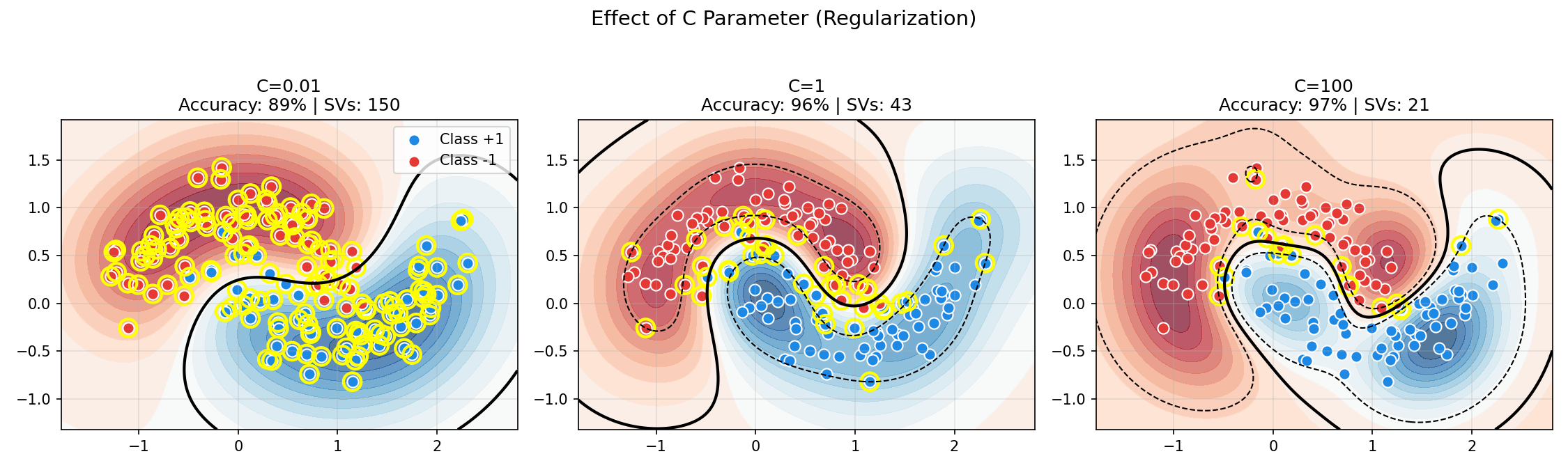 C parameter effect on decision boundary