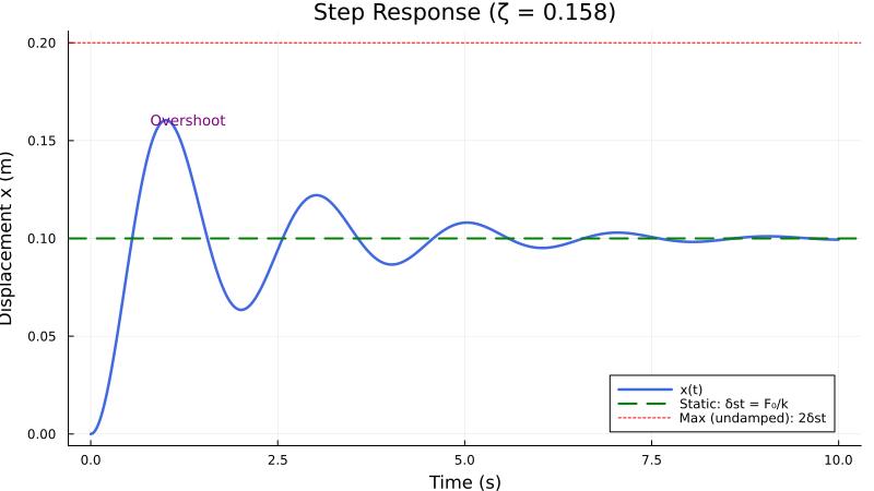 Step response showing overshoot and settling