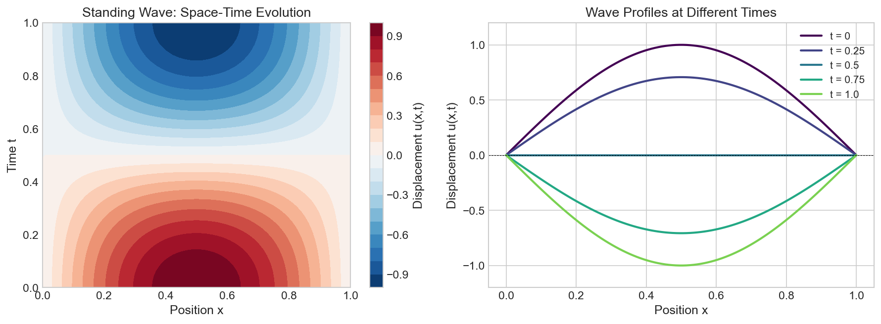Analytical solution of 1D wave equation