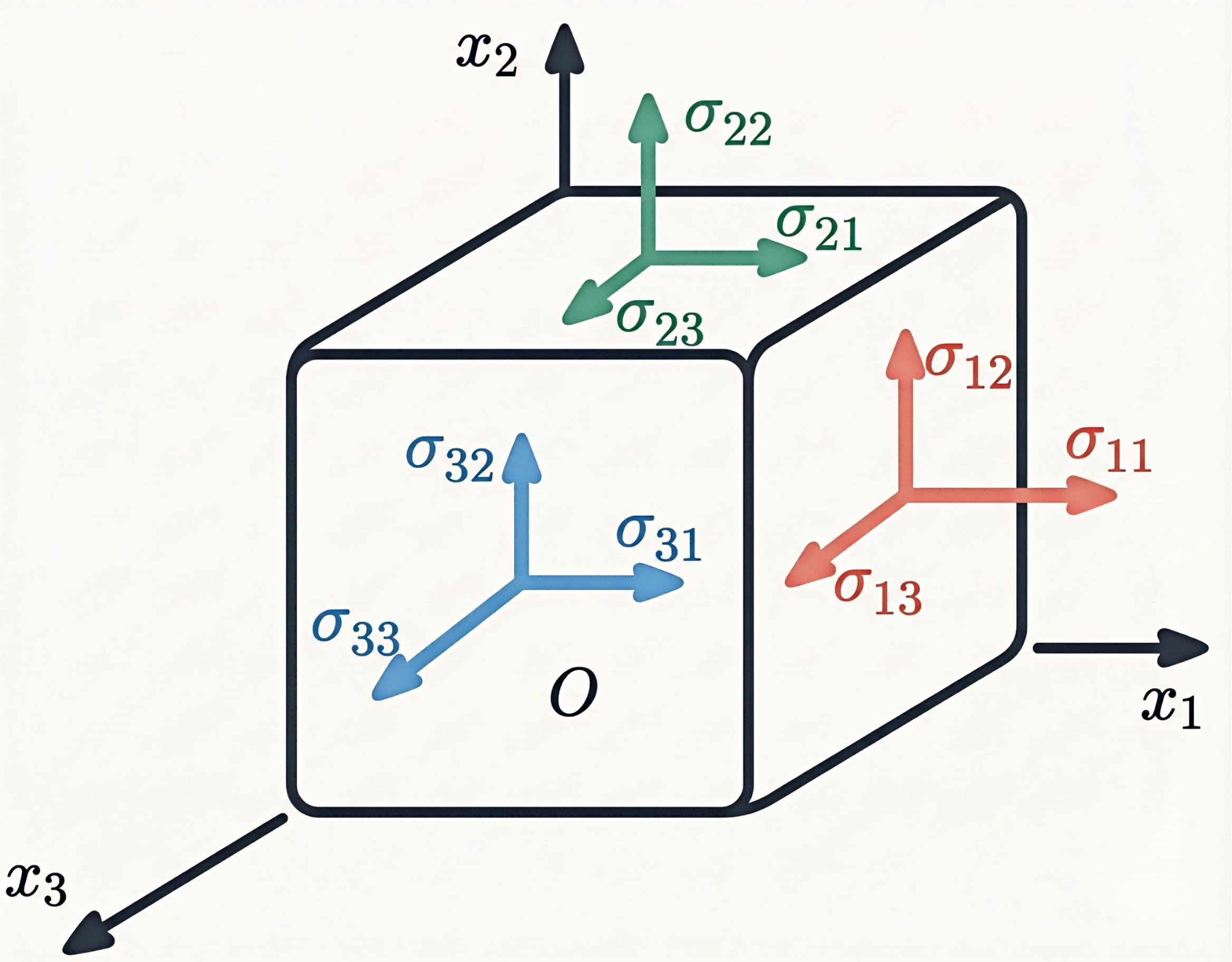 Stress Tensor Example
