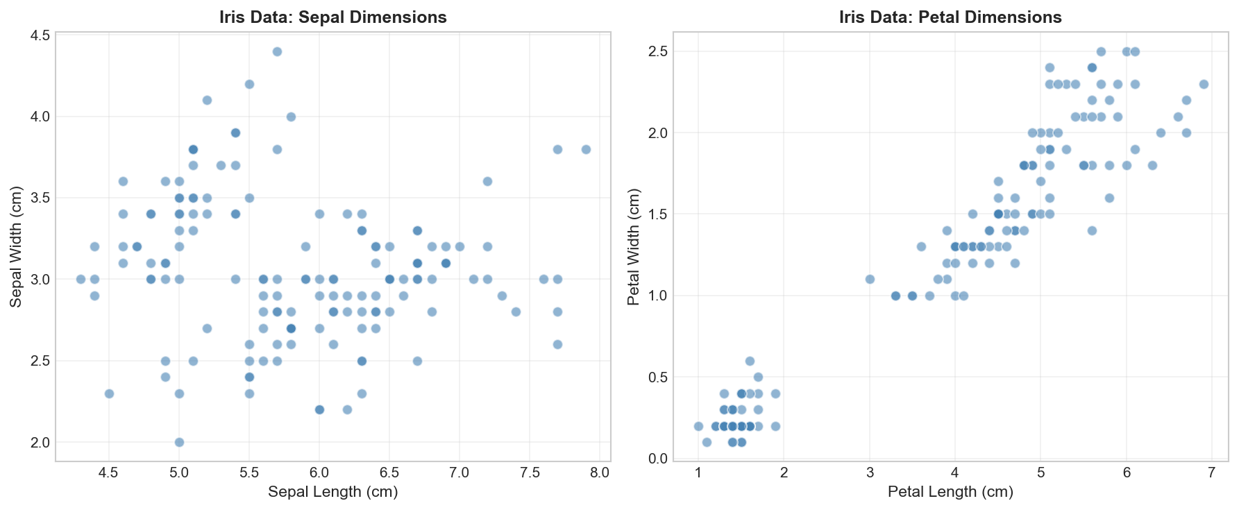 Scatter plots of Iris dataset without labels