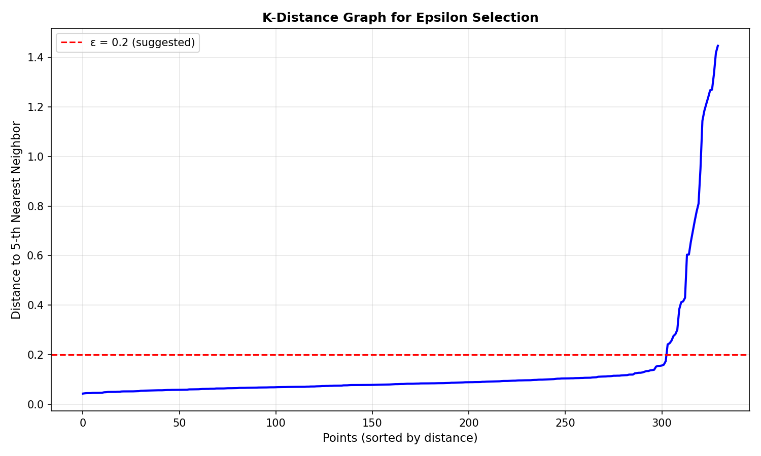 K-distance graph