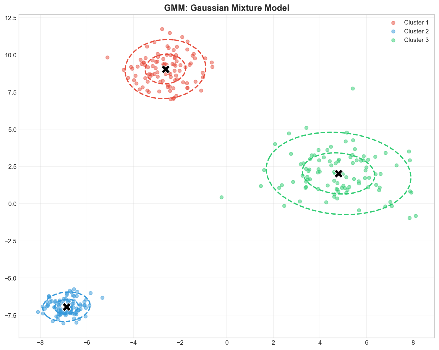 GMM as mixture of Gaussians