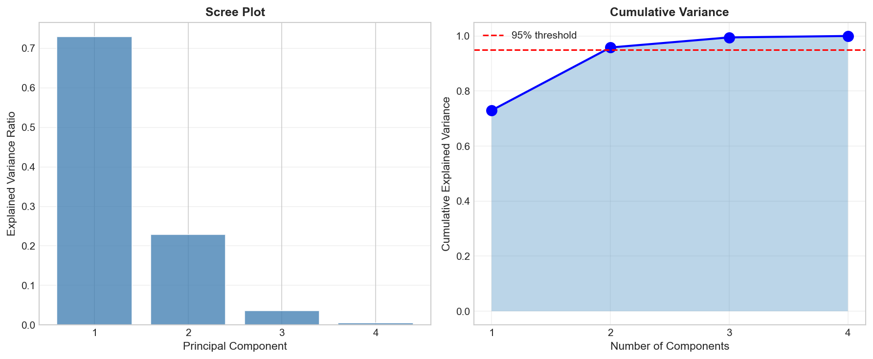 Explained variance plot