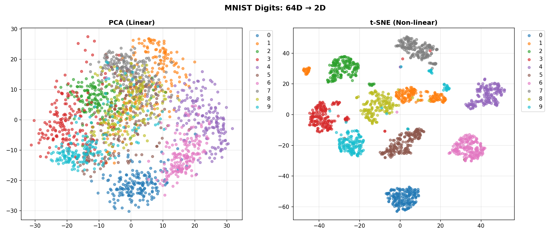 PCA vs t-SNE on MNIST