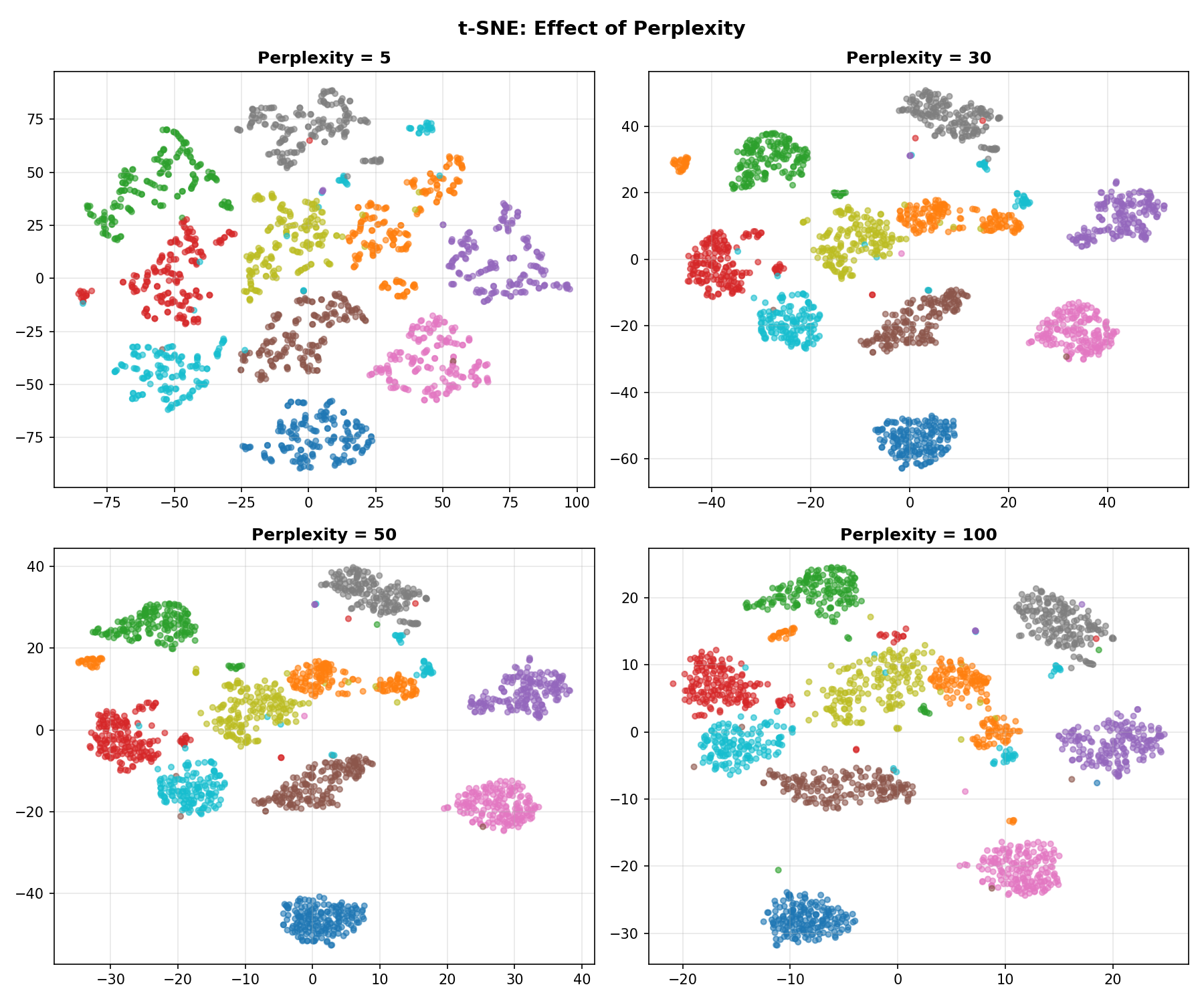 Effect of perplexity