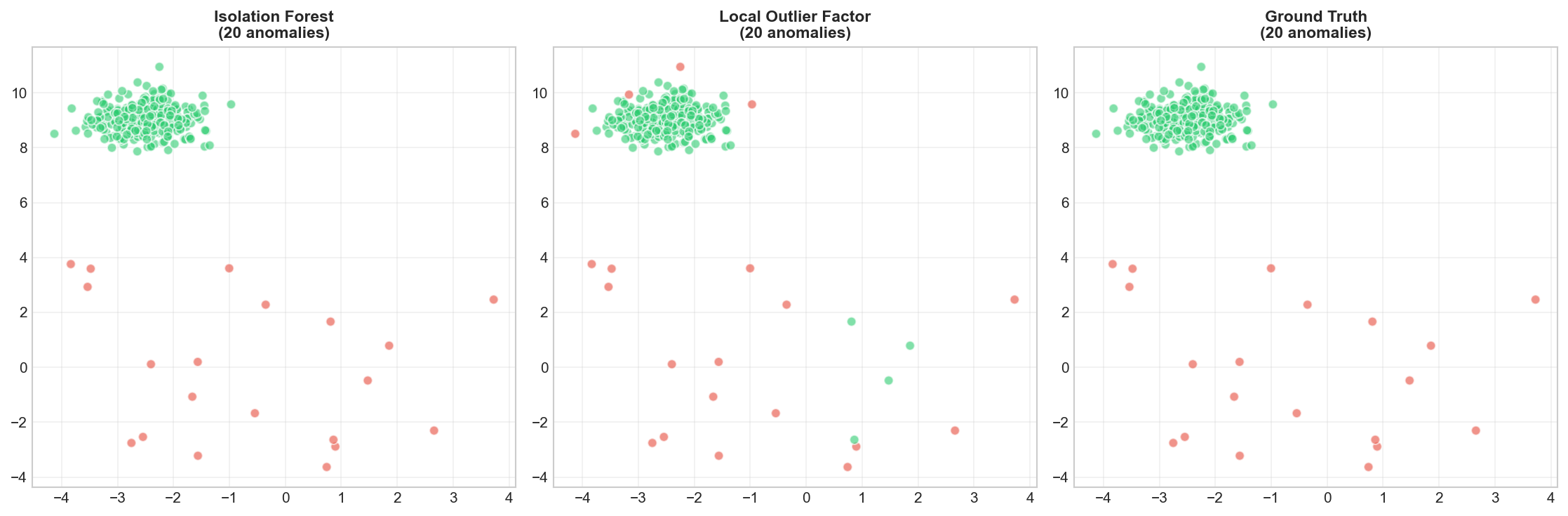 Comparison of anomaly methods