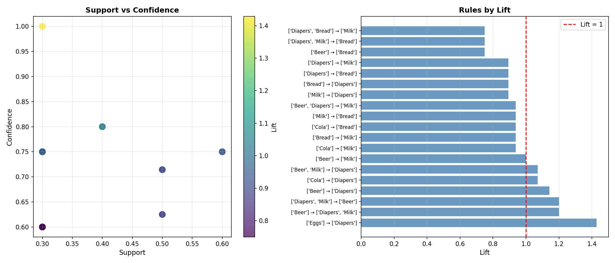 Association rules visualization