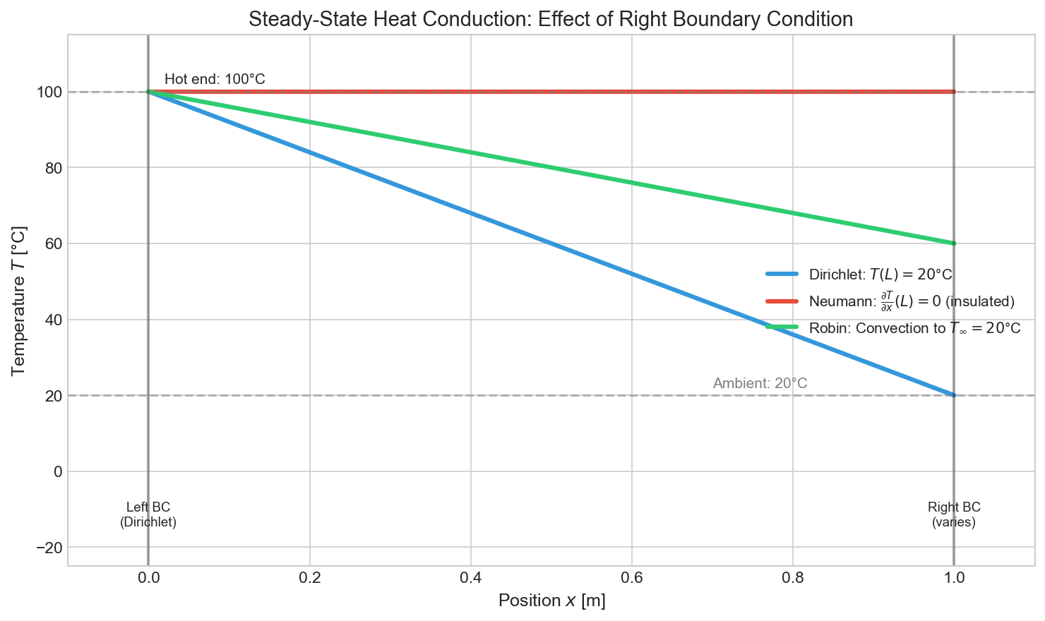 Comparison of Dirichlet, Neumann, and Robin boundary conditions
