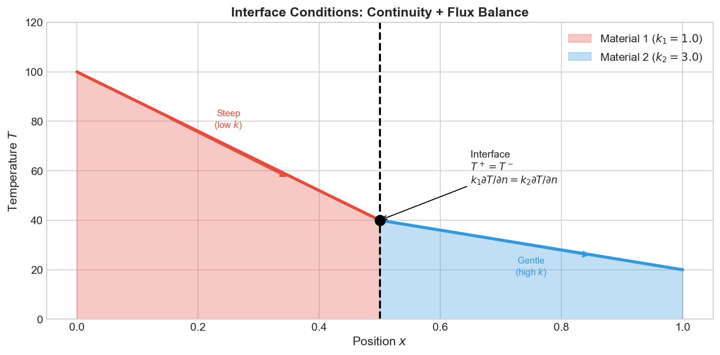 Interface conditions between two materials