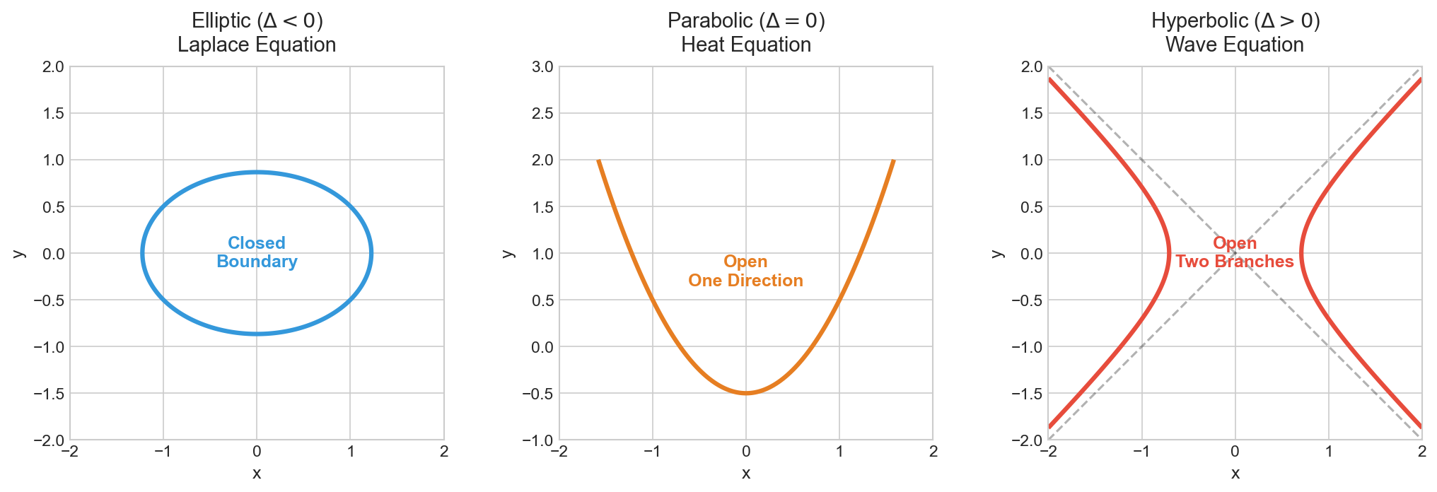 Conic sections corresponding to PDE types