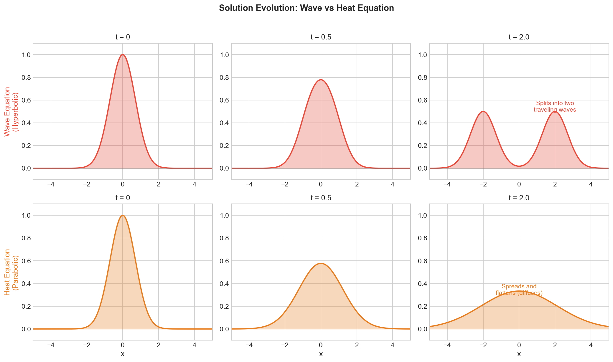 Wave vs Heat equation solution evolution
